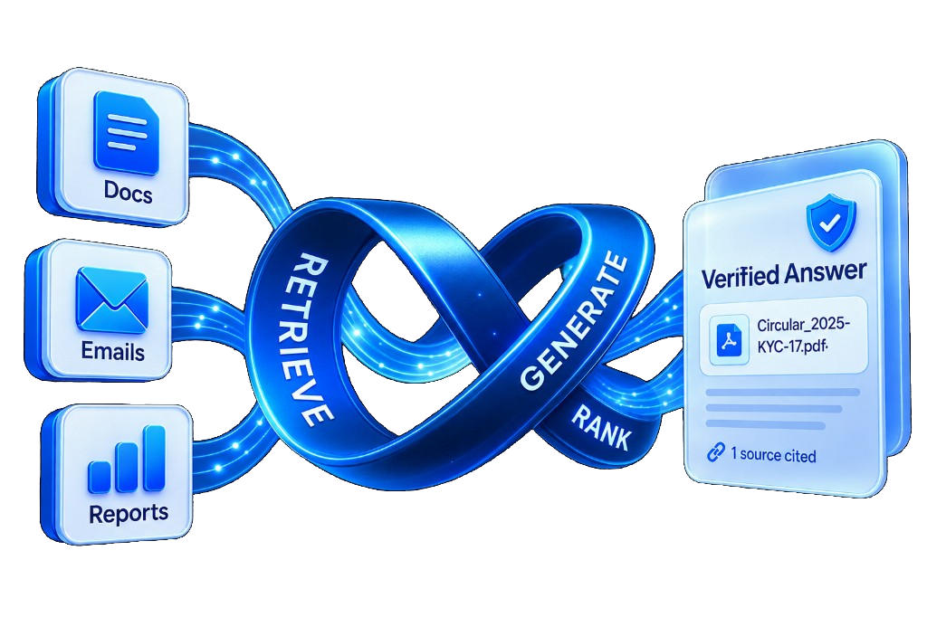 Retrieve, generate, and rank documents into a verified cited answer